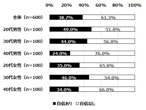 あなたは非対面コミュニケーションについて自信がありますか（単数回答）