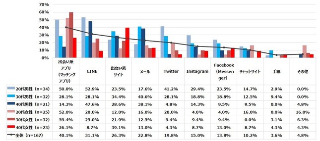 実際に会ったことがない人と恋愛目的でどのようなツールを使って連絡を取ったことがありますか（複数回答）