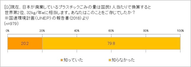 日本は1人あたりプラスチックごみ廃棄量世界第2位