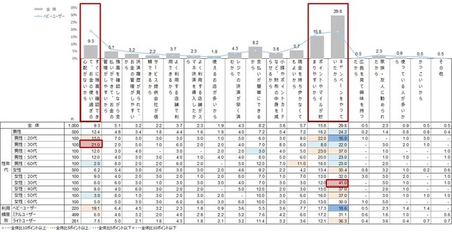 スマホ決済の利用を始めた理由