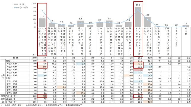 スマホ決済の利用を継続している理由