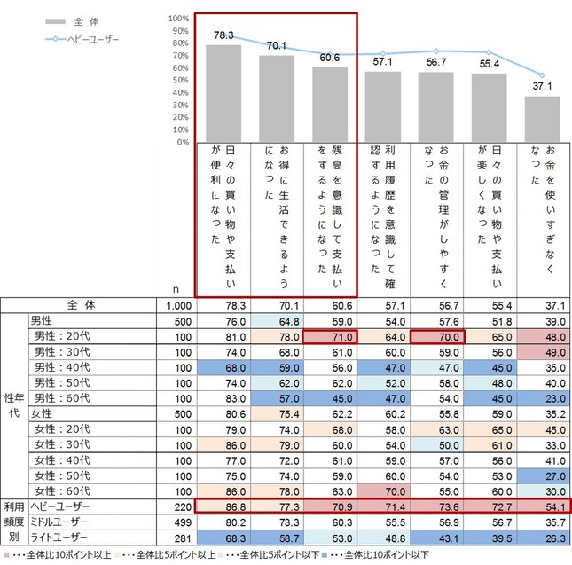 スマホ決済の利用を始めてからの生活の変化