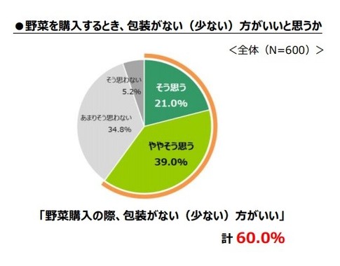 「野菜を購入するとき、包装がない（少ない）方がいいと思うか」