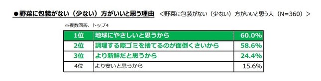 「野菜に包装がない（少ない）方がいいと思う理由」
 