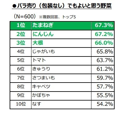 「バラ売り（包装なし）でもよいと思う野菜」