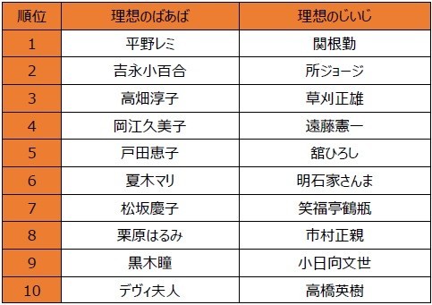理想のばあば・じいじランキング（表は編集部作成）