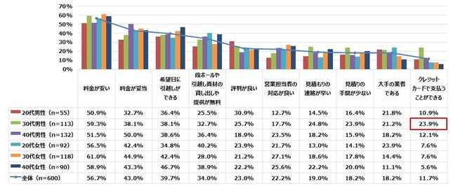 直近の引っ越しで、業者を選ぶ際に重視した点