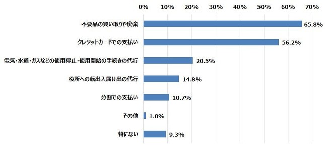 引っ越し作業以外で引っ越し業者に行ってもらえたら嬉しいサービス