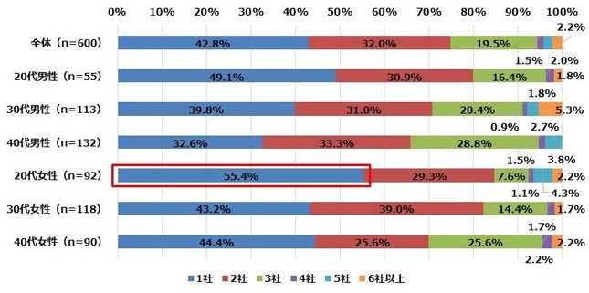 引っ越しの見積もりを取った後に、比較検討した社数