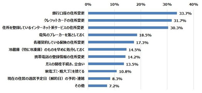 引っ越しをするときに忘れがちなこと