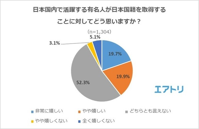 日本国内で活躍する有名人が日本国籍を取得することについてどう思うか