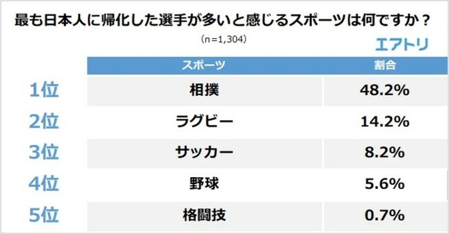最も日本人に帰化した選手が多いと感じるスポーツ