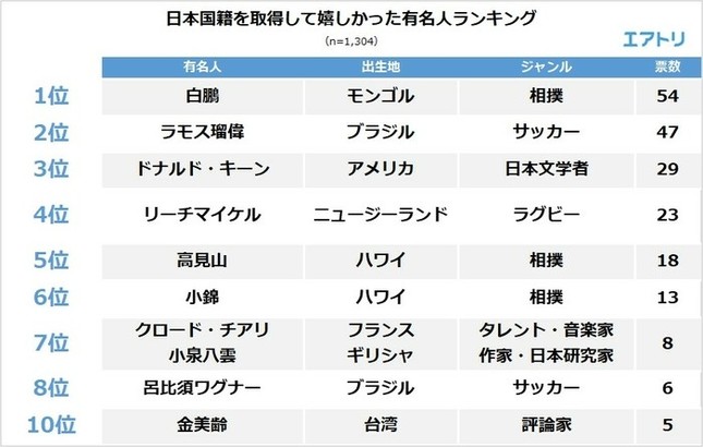 日本国籍を取得して嬉しかった有名人ランキング