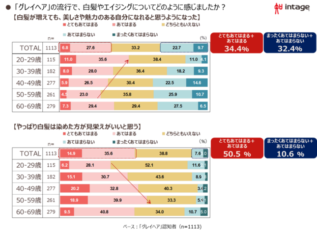 「グレイヘア」の流行で、白髪やエイジングについてどう感じたか