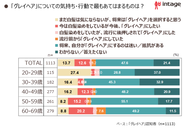 「グレイヘア」についての気持ち・行動で最もあてはまるものは？