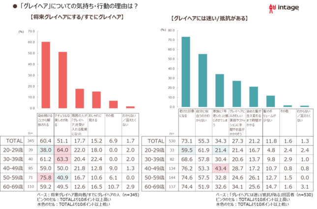 「グレイヘア」についての気持ち・行動の理由は？