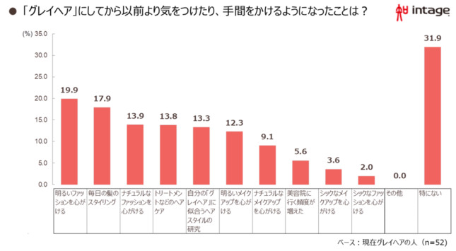 「グレイヘア」にしてから以前より気をつけたり、手間をかけるようになったことは？