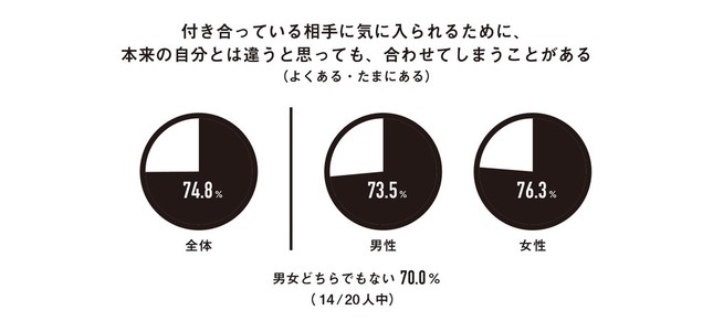 「付き合っている相手に気に入られるために、本来の自分とは違うと思っても、相手に合わせてしまうことがあるか」