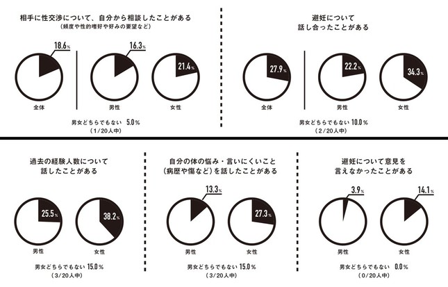 「相手にセックスについて、自分から相談したことがあるか」など