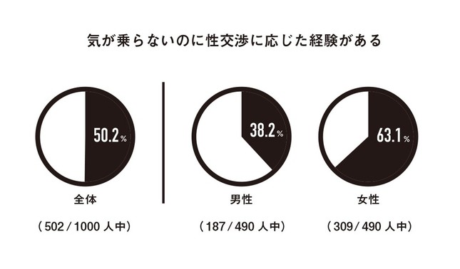 「気が乗らないのに性交渉に応じた経験があるか」