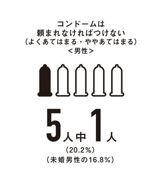 「コンドームは頼まれなければつけない」