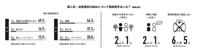 「婦人科・泌尿器科系の悩みに関して、相談する相手はいるか」