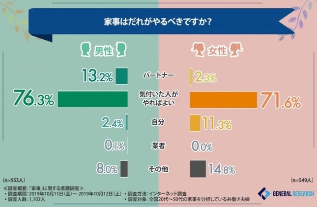 家事は誰がやるべきですか？
