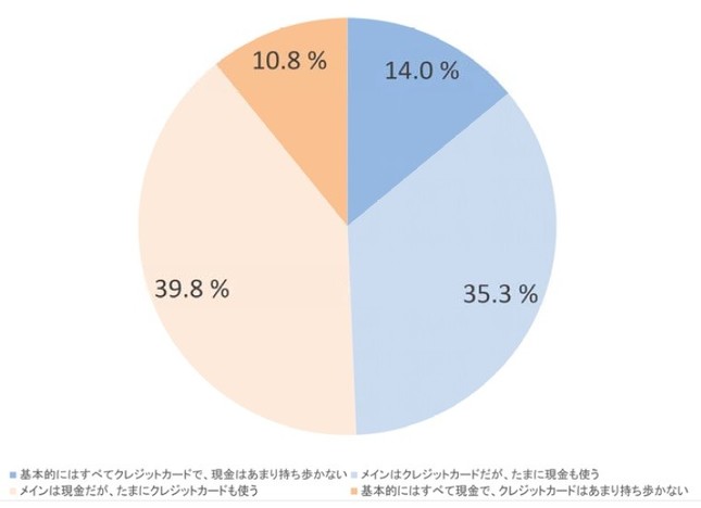 普段、現金とクレジットカードをどのように使い分けていますか？