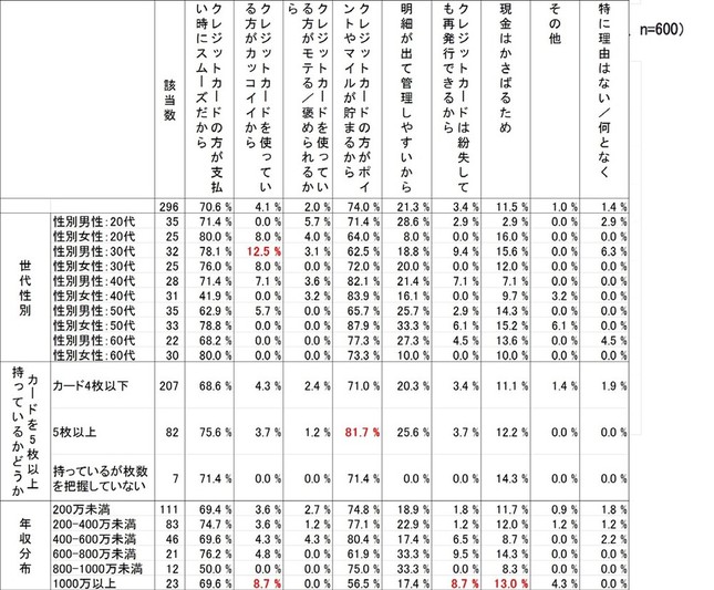 現金よりクレジットカードを使う理由