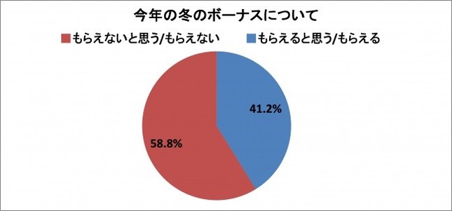 今年の冬のボーナスについて