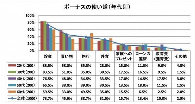 ボーナスの使い道（年代別）