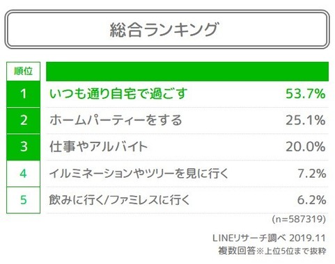 「いつも通り自宅で過ごす」派が大多数に（画像はLINEリサーチ調査より）