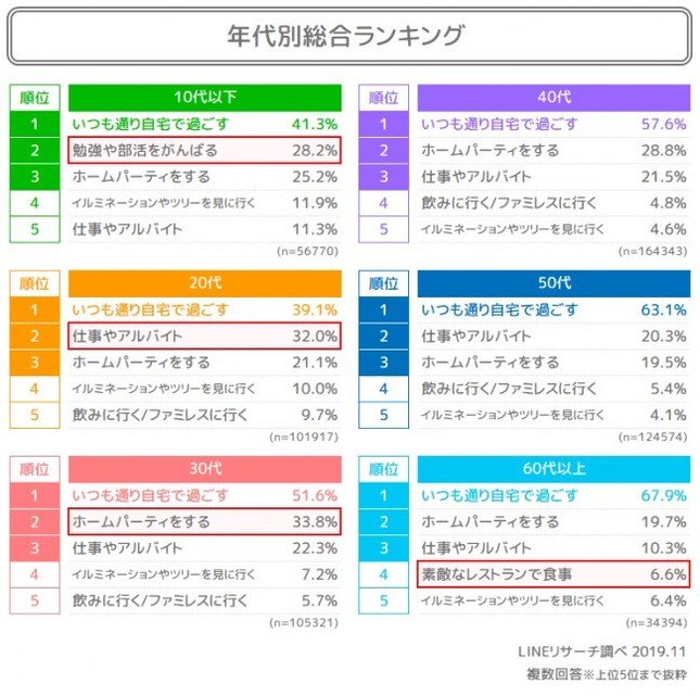 年代別では2位に違いが（画像はLINEリサーチ調査より）