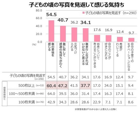 子どもの頃の写真が多いほど「自己肯定感」「親への感謝」につながる（調査から）