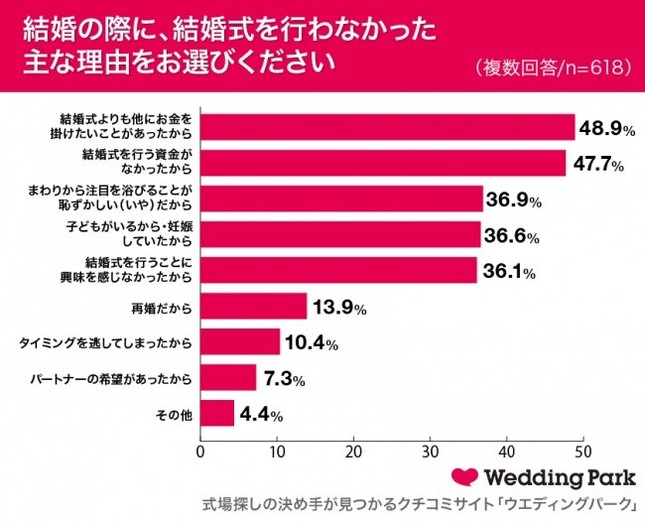 結婚の際に、結婚式を行わなかった主な理由をお選びください（ウエディングパーク調べ）