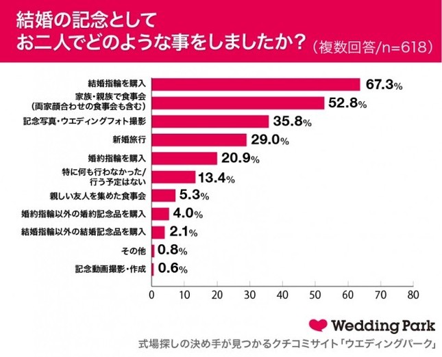 結婚の記念としてお二人でどのような事をしましたか？（ウエディングパーク調べ）