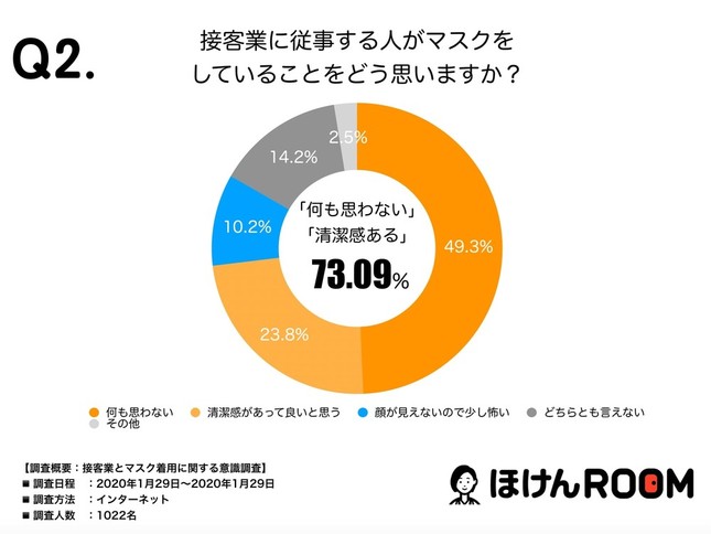 接客業従事者のマスク着用、どう思う？（「接客業とマスク着用に関する意識調査」より）