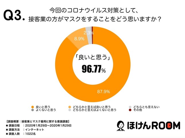 「コロナ対策」理由のマスク着用、どう思う？（「接客業とマスク着用に関する意識調査」より）
