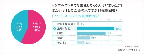 「インフルエンザでも出社してくる人はいましたか？またそれはどの立場の人ですか？」
