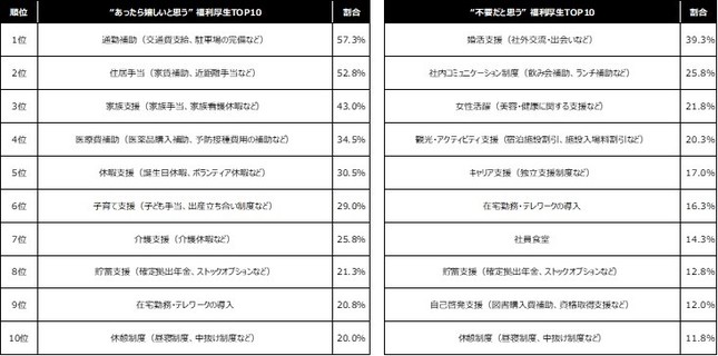 あったら嬉しいと思う福利厚生と、不要だと思う福利厚生TOP10