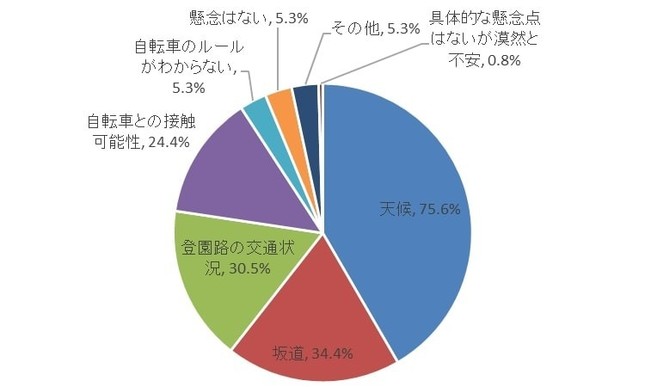 自転車登園の懸念点は？