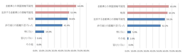 自転車登園で体験した「ヒヤリハット」は？（左は男性、右は女性）