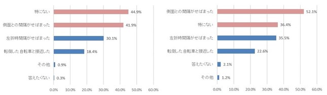 ドライバーとして経験した自転車とのヒヤリハットは？（左は男性、右は女性）