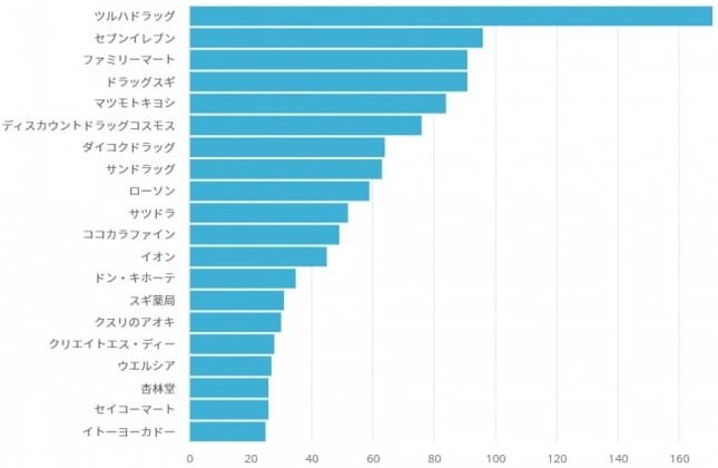 最もマスクが買われたチェーンは？