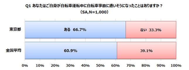 あなたは過去にご自身で自転車運転中に自転車事故にあったことがありますか？