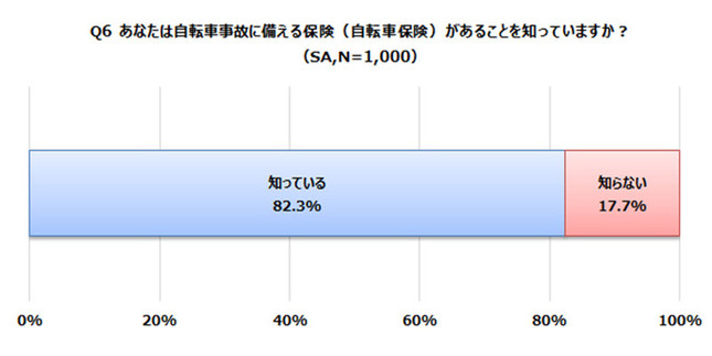 あなたは自転車事故に備える保険（自転車保険）があることを知っていますか？