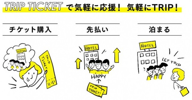 支援者からの売上を宿泊施設に先払い