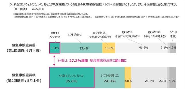 新型コロナウイルスによって「現在就業している仕事の就業時間や日数（シフト）に影響は出たか、また今後影響は出ると思うか」