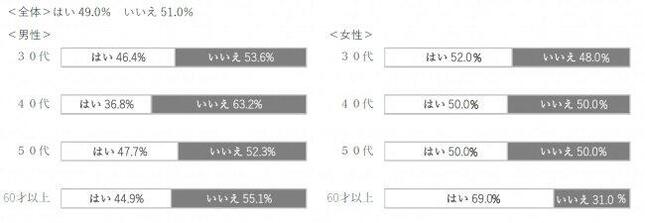 歯科医院での検診を定期的に受けていますか？