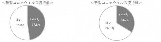 免疫力を意識して生活・行動していますか？